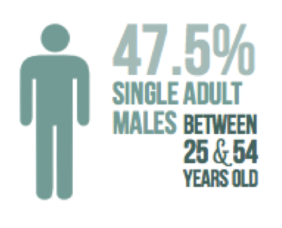 Single Adult Males