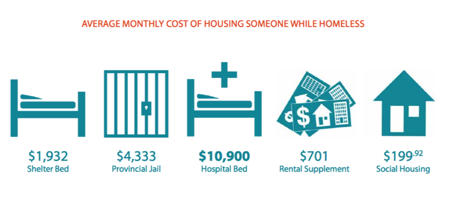 Cost of Homelessness
